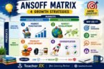 Ansoff Matrix showing four growth strategies: market penetration, market development, product development, and diversification