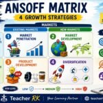 Ansoff Matrix showing four growth strategies: market penetration, market development, product development, and diversification