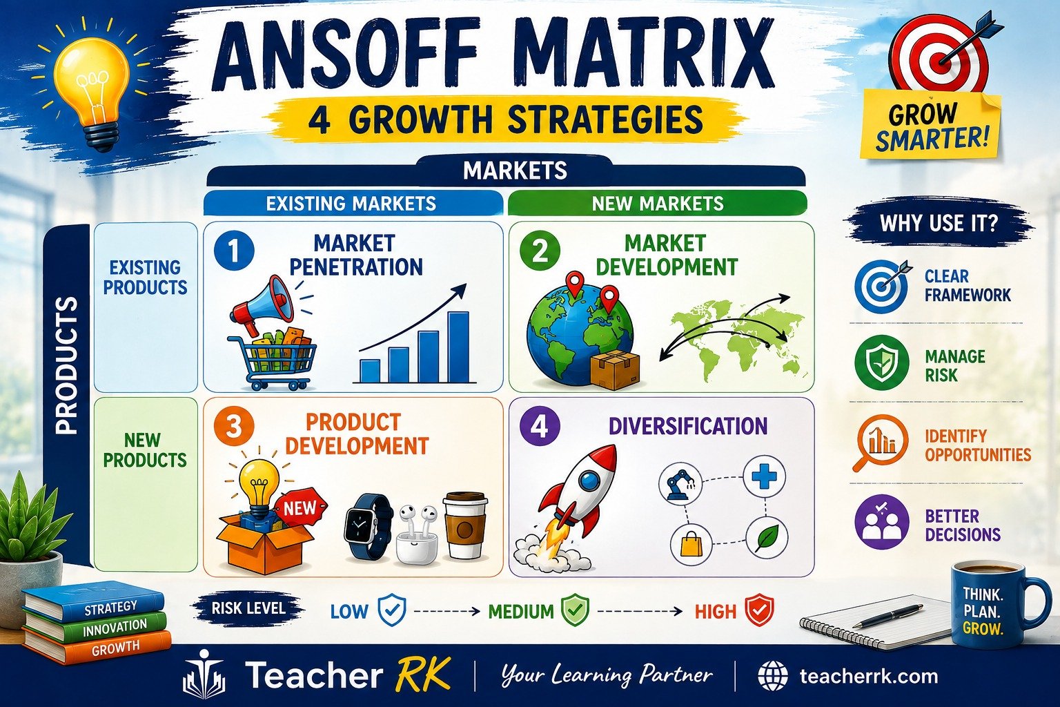 Ansoff Matrix showing four growth strategies: market penetration, market development, product development, and diversification
