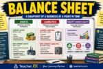 Balance sheet format showing assets liabilities and equity