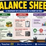 Balance sheet format showing assets liabilities and equity