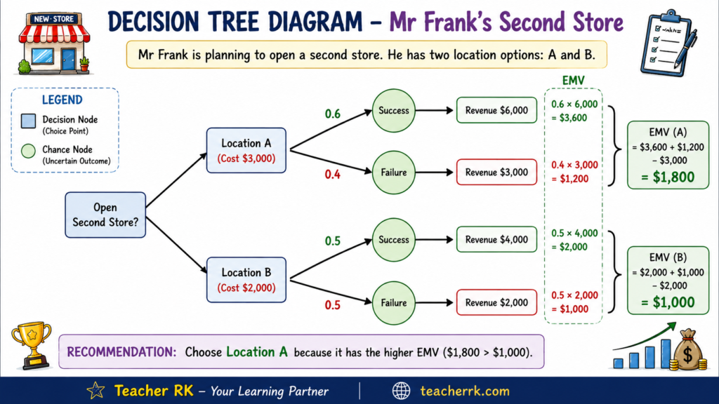 Business Management Toolkit 3 – Decision Tree Diagram