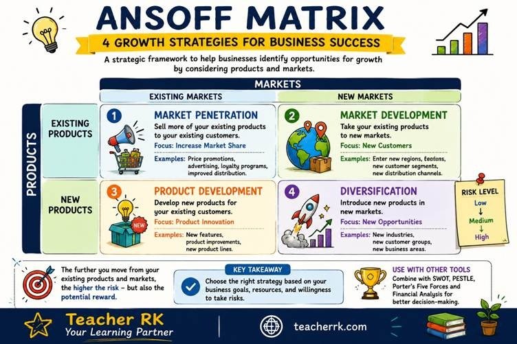 Ansoff Matrix showing four growth strategies: market penetration, market development, product development, and diversification