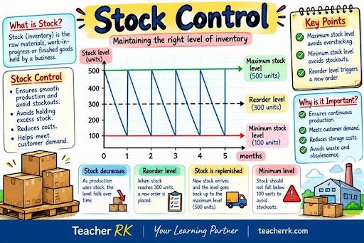 production planning is the stock control chart showing maximum stock level, reorder level, buffer stock, lead time and reorder quantity